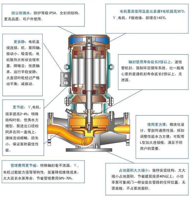 立式不銹鋼防爆離心泵結構特點 立式不銹鋼防爆離心泵結構特點